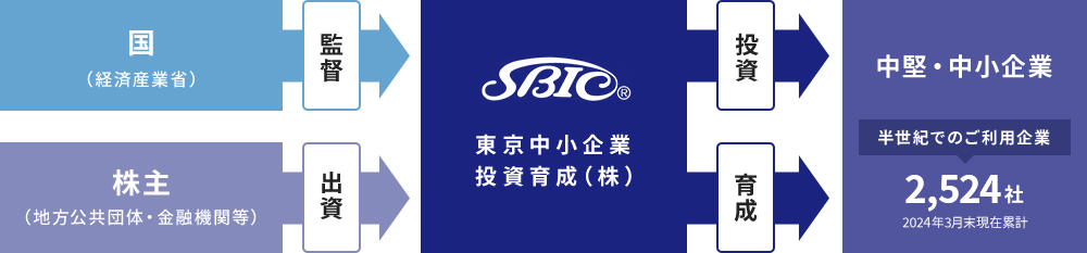 公的機関の投資ですから安心と信頼があります