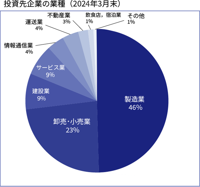 投資先企業の業種分布